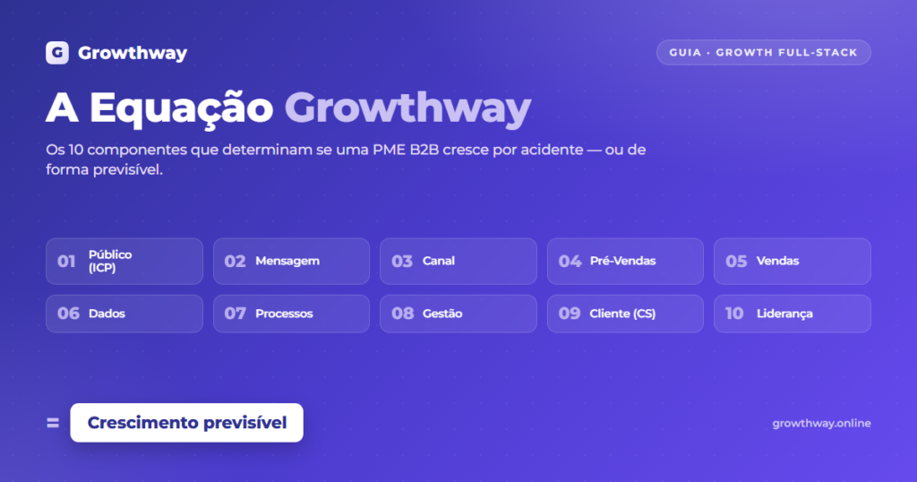 Infográfico da Equação Growthway com os 10 componentes do crescimento full-stack — Público, Mensagem, Canal, Pré-Vendas, Vendas, Dados, Processos, Gestão, Cliente (CS) e Liderança — que somados resultam em crescimento previsível.